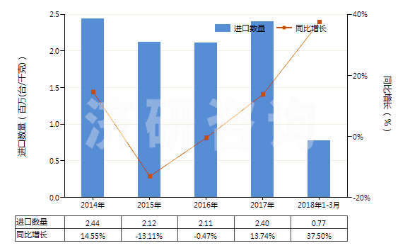 2014-2018年3月中國(guó)電動(dòng)回轉(zhuǎn)式齒輪泵(HS84136021)進(jìn)口量及增速統(tǒng)計(jì)